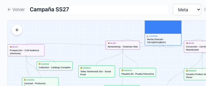 Strategy Builder — diagrama de flujo de campaña